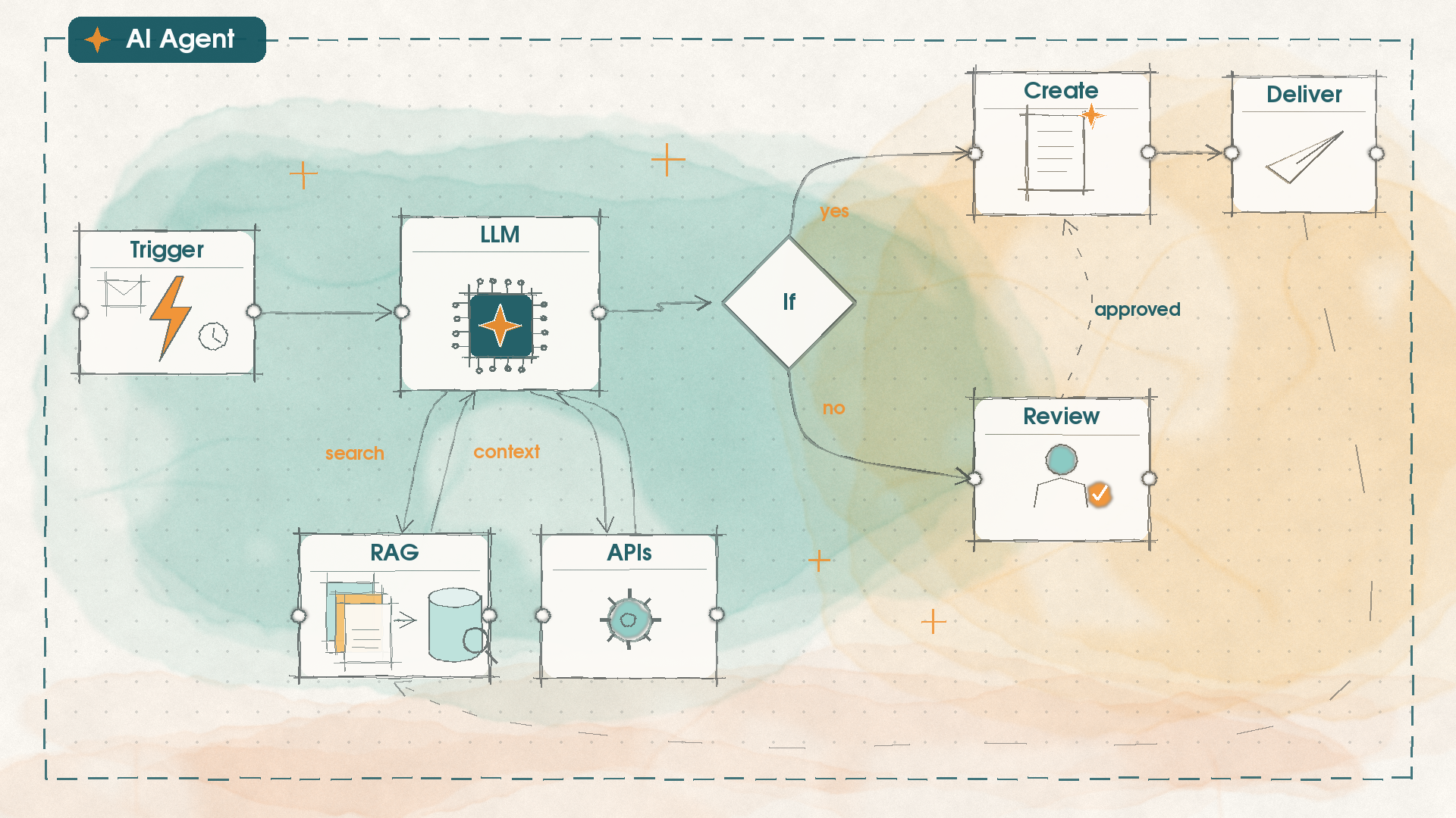 Watercolor sketch of an AI agent workflow: a trigger starts the LLM, which uses RAG and APIs as tools, decides, creates and delivers a result with human review